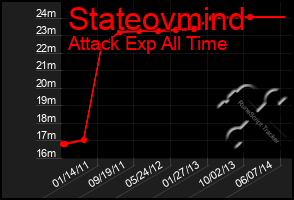 Total Graph of Stateovmind