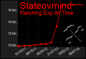 Total Graph of Stateovmind