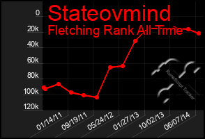 Total Graph of Stateovmind