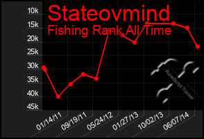 Total Graph of Stateovmind