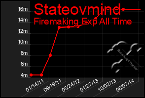 Total Graph of Stateovmind