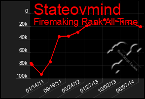 Total Graph of Stateovmind