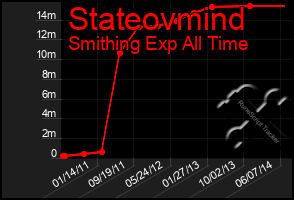 Total Graph of Stateovmind