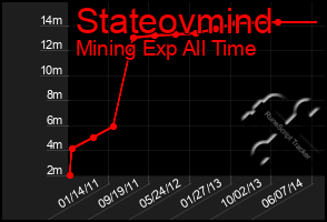 Total Graph of Stateovmind