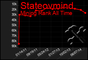 Total Graph of Stateovmind