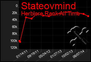 Total Graph of Stateovmind