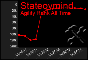 Total Graph of Stateovmind