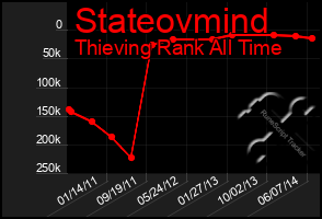 Total Graph of Stateovmind