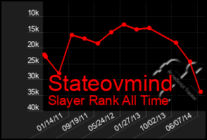 Total Graph of Stateovmind