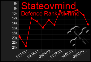 Total Graph of Stateovmind