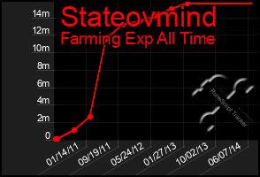 Total Graph of Stateovmind