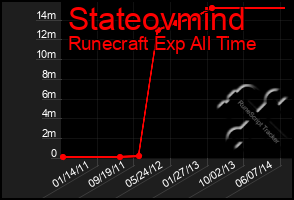 Total Graph of Stateovmind