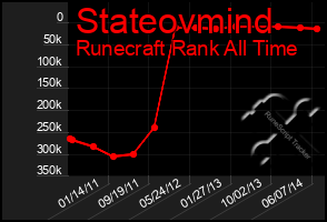 Total Graph of Stateovmind