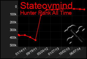 Total Graph of Stateovmind