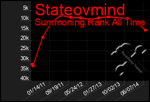 Total Graph of Stateovmind