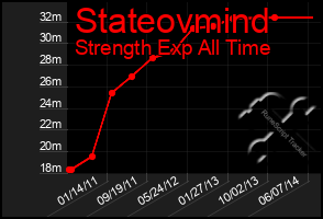 Total Graph of Stateovmind