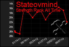 Total Graph of Stateovmind