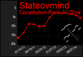 Total Graph of Stateovmind