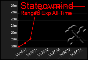 Total Graph of Stateovmind