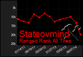 Total Graph of Stateovmind