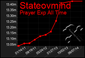 Total Graph of Stateovmind