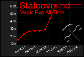 Total Graph of Stateovmind