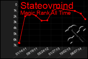 Total Graph of Stateovmind