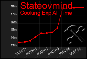 Total Graph of Stateovmind