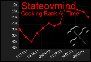 Total Graph of Stateovmind