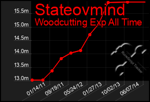 Total Graph of Stateovmind