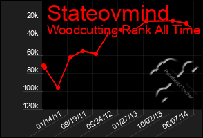 Total Graph of Stateovmind