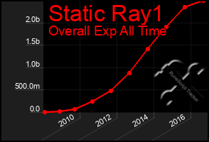 Total Graph of Static Ray1