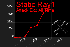 Total Graph of Static Ray1