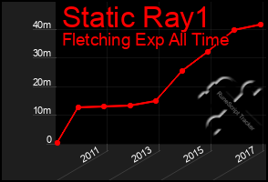 Total Graph of Static Ray1