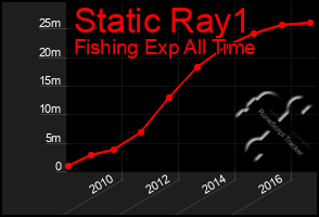 Total Graph of Static Ray1