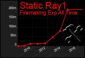 Total Graph of Static Ray1