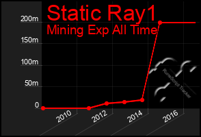 Total Graph of Static Ray1