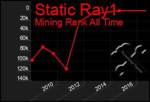 Total Graph of Static Ray1