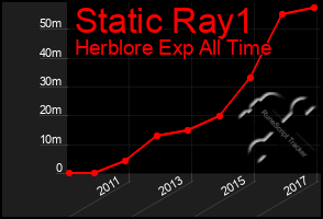 Total Graph of Static Ray1