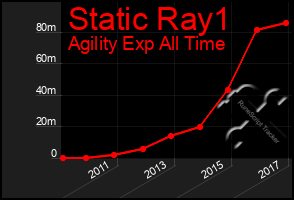 Total Graph of Static Ray1