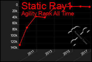 Total Graph of Static Ray1