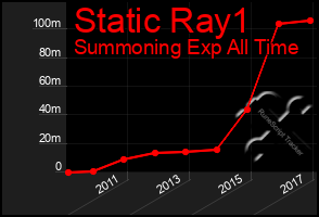 Total Graph of Static Ray1