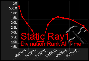 Total Graph of Static Ray1