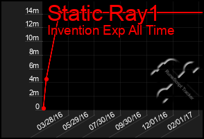 Total Graph of Static Ray1