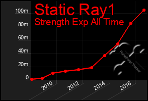 Total Graph of Static Ray1