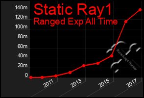 Total Graph of Static Ray1