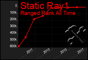 Total Graph of Static Ray1