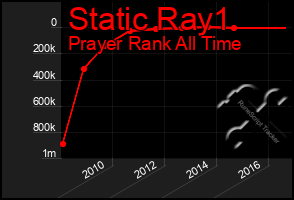 Total Graph of Static Ray1