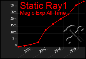 Total Graph of Static Ray1