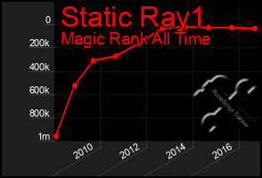 Total Graph of Static Ray1